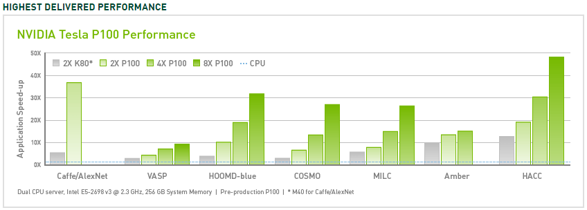 highest delivered performance